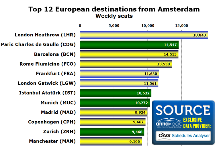 Chart - Top 12 European destinations from Amsterdam Weekly seats