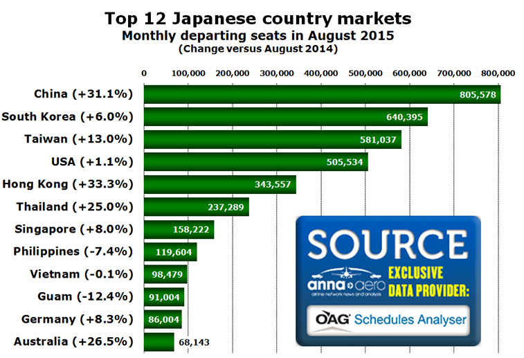 Chart - Top 12 Japanese country markets Monthly departing seats in August 2015 (Change versus August 2014)
