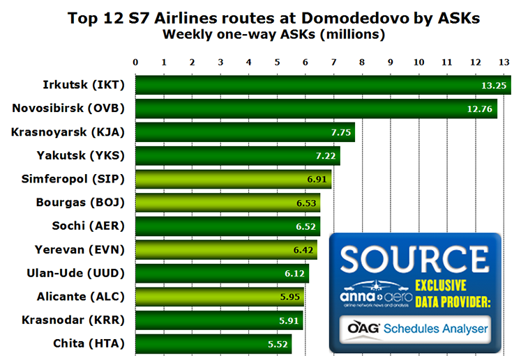 Chart - Top 12 S7 Airlines routes at Domodedovo by ASKs Weekly one-way ASKs (millions)