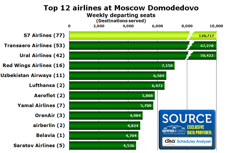 Chart - Top 12 airlines at Moscow Domodedovo Weekly departing seats (Destinations served)