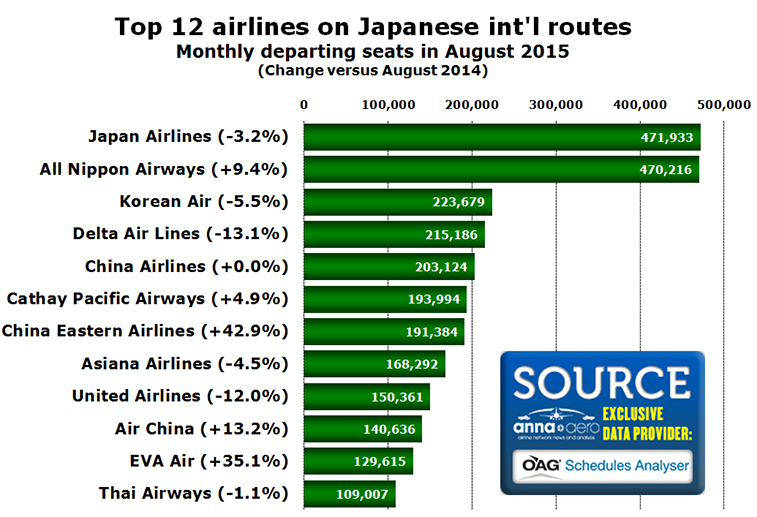 Chart - Top 12 airlines on Japanese int'l routes Monthly departing seats in August 2015 (Change versus August 2014)