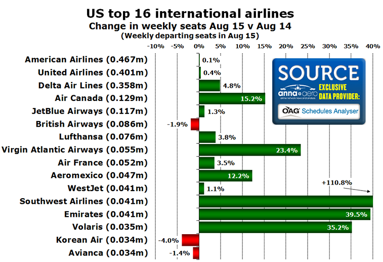 Chart - US top 16 international airlines Change in weekly seats Aug 15 v Aug 14 (Weekly departing seats in Aug 15)