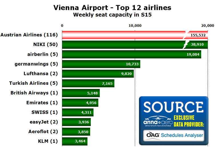 Chart - Vienna Airport - Top 12 airlines Weekly seat capacity in S15
