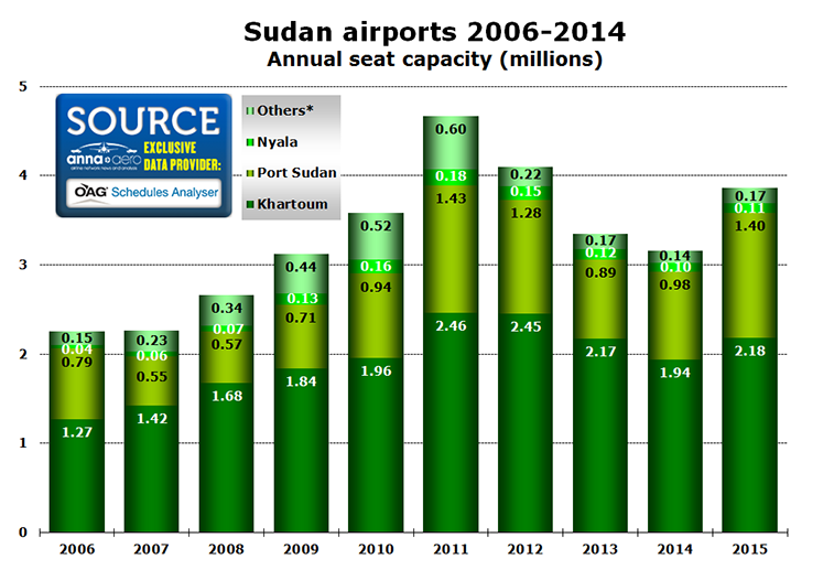 Chart - Sudan airports 2006-2014 Annual seat capacity (millions)