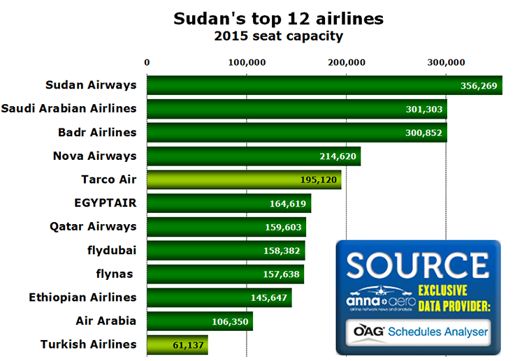 Charty - Sudan's top 12 airlines 2015 seat capacity