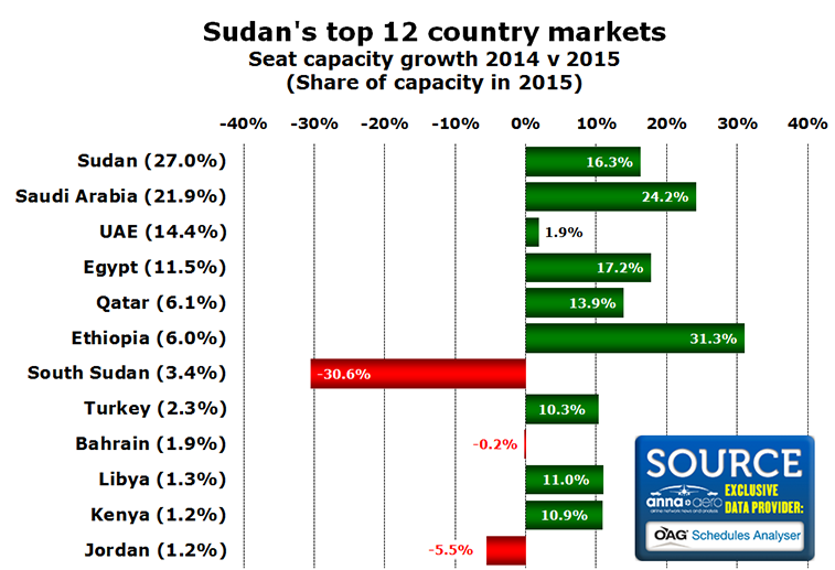 Chart - Sudan's top 12 country markets Seat capacity growth 2014 v 2015 (Share of capacity in 2015)