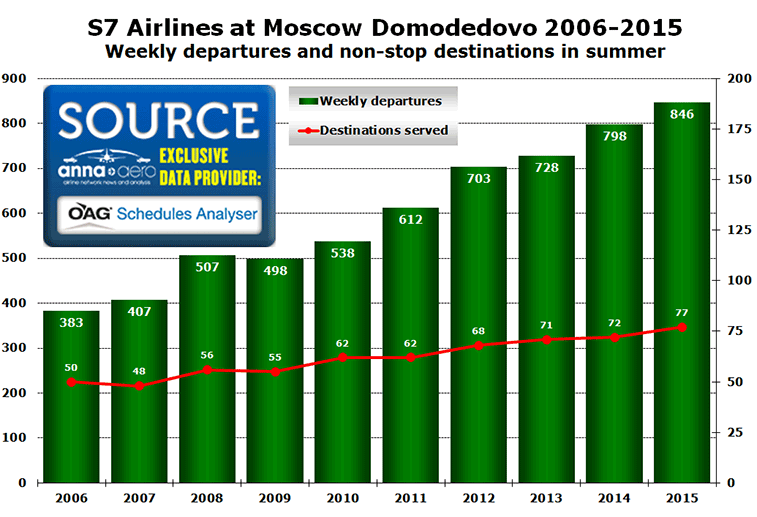 Chart: S7 Airlines at Moscow Domodedovo 2006-2015 - Weekly departures and non-stop destinations in summer