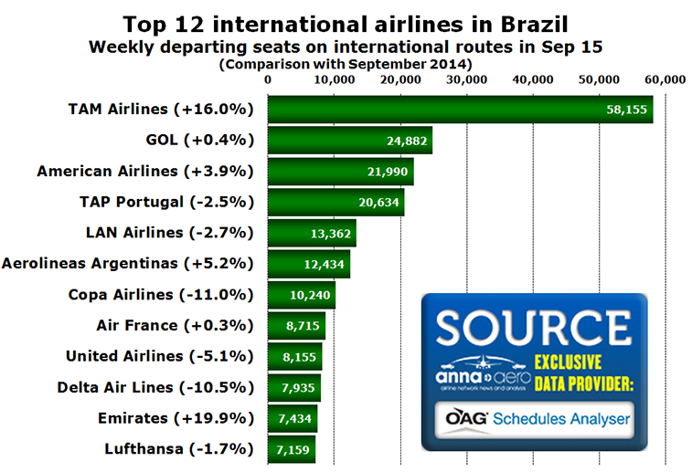 Chart - Top 12 international airlines in Brazil Weekly departing seats on international routes in Sep 15 (Comparison with September 2014)