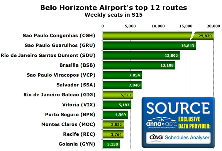 Chart - Belo Horizonte Airport's top 12 routes Weekly seats in S15 
