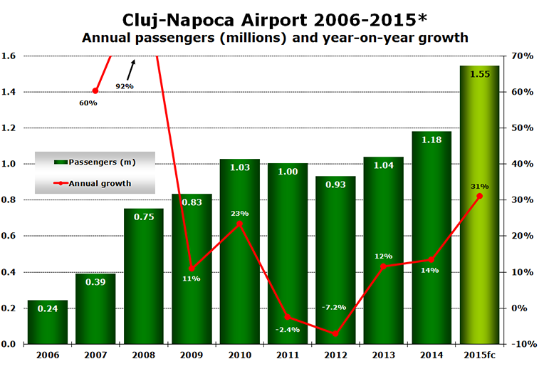 Chart - Cluj-Napoca Airport 2006-2015* Annual passengers (millions) and year-on-year growth