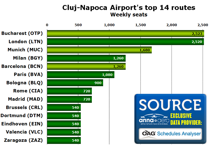 Chart - Cluj-Napoca Airport's top 14 routes Weekly seats