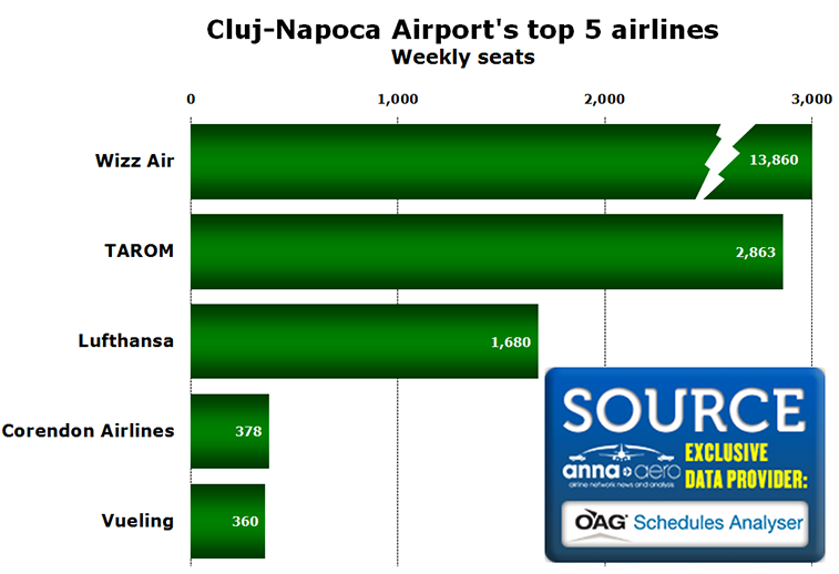 Chart - Cluj-Napoca Airport's top 5 airlines Weekly seats