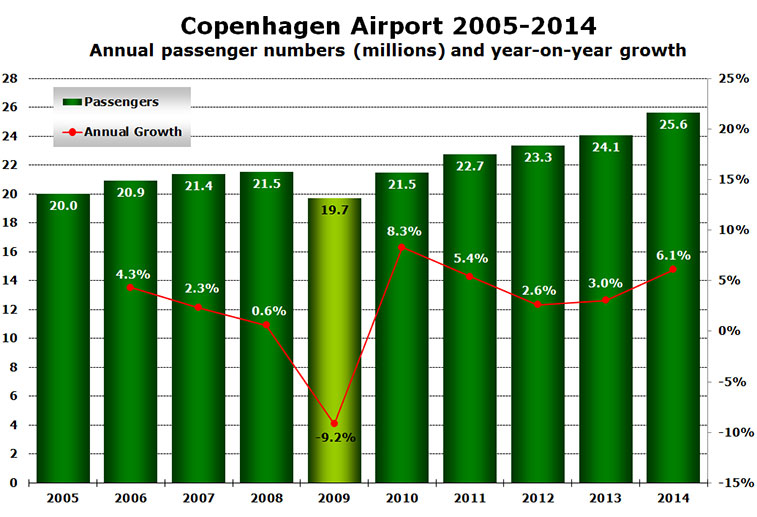 Chart - Copenhagen Airport 2005-2014 Annual passenger numbers (millions) and year-on-year growth