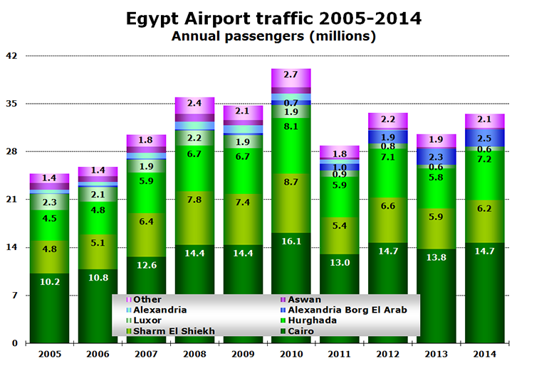 Chart - Egypt Airport traffic 2005-2014 Annual passengers (millions) 