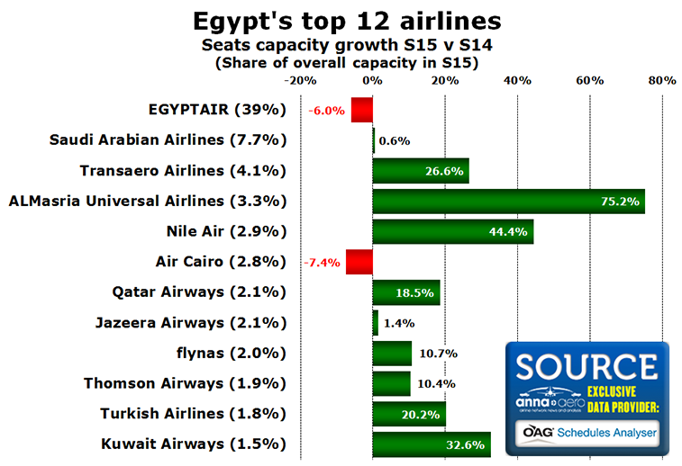 Chart - Egypt's top 12 airlines Seats capacity growth S15 v S14 (Share of overall capacity in S15)
