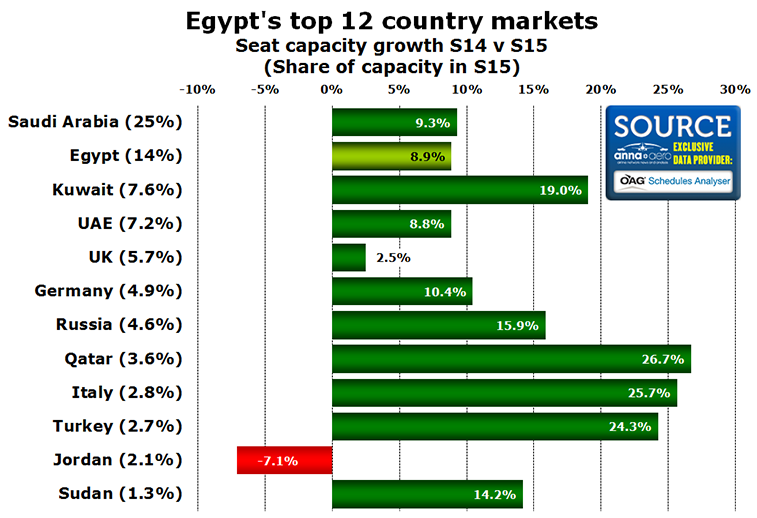 Chart Egypt's top 12 country markets Seat capacity growth S14 v S15 (Share of capacity in S15)
