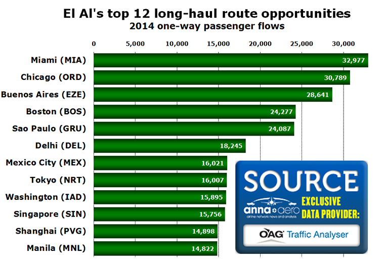 Chart - El Al's top 12 long-haul route opportunities