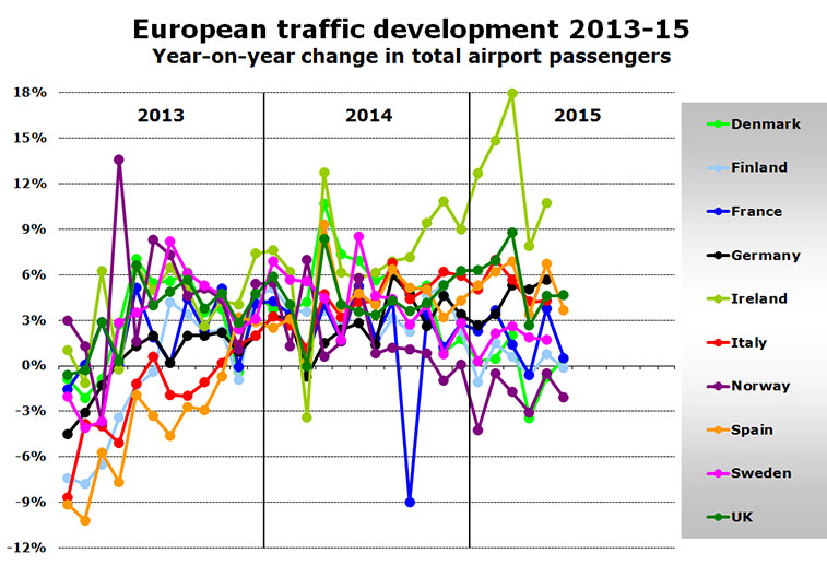 Chart - European traffic development 2013-15 Year-on-year change in total airport passengers