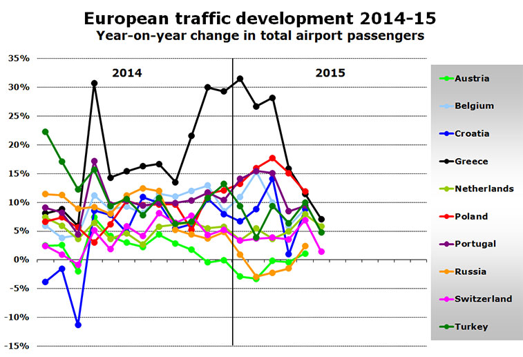 Chart - European traffic development 2014-15 Year-on-year change in total airport passengers