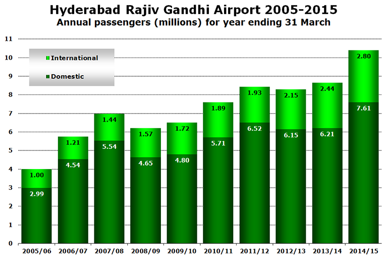 Chart - Hyderabad Rajiv Gandhi Airport 2005-2015 Annual passengers (millions) for year ending 31 March