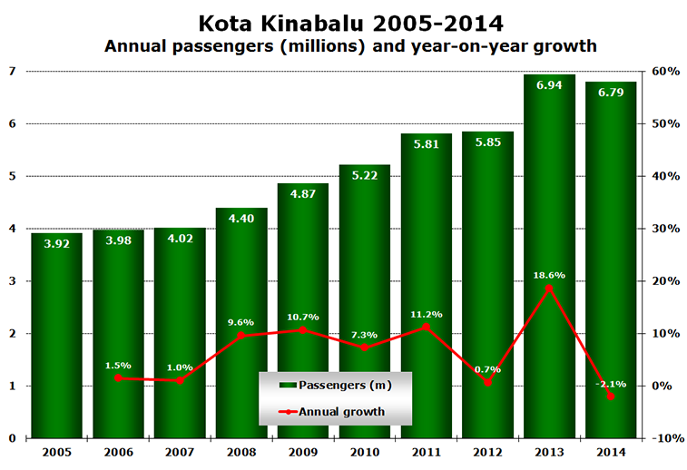 Chart - Kota Kinabalu 2005-2014 Annual passengers (millions) and year-on-year growth