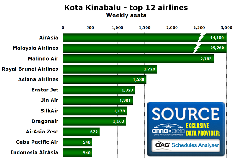 Chart - Kota Kinabalu - top 12 airlines Weekly seats
