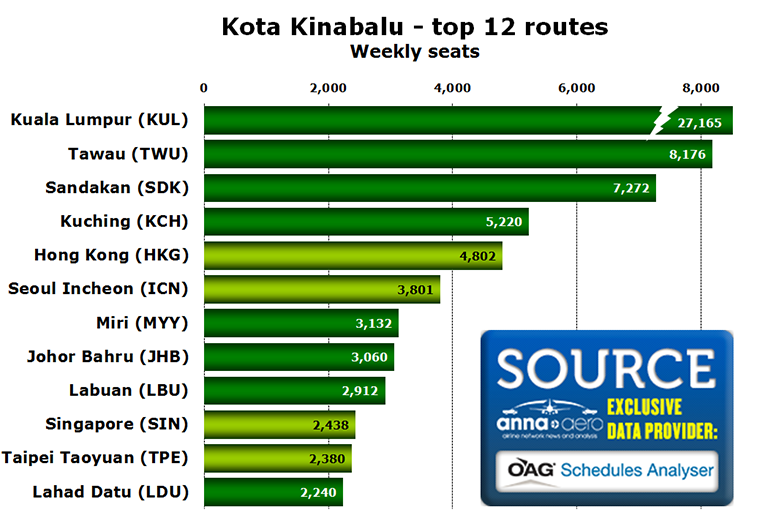 Chart - Kota Kinabalu - top 12 routes Weekly seats