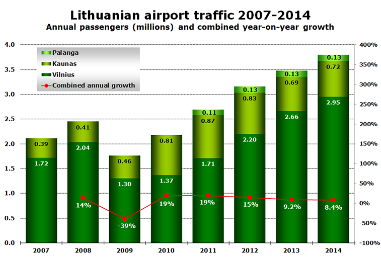 Chart - Lithuanian airport traffic 2007-2014 Annual passengers (millions) and combined year-on-year growth