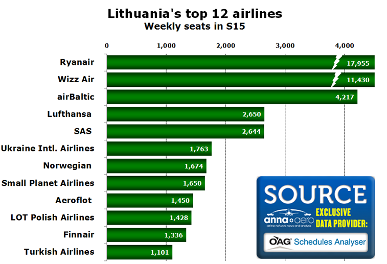 Chart - Lithuania's top 12 airlines Weekly seats in S15