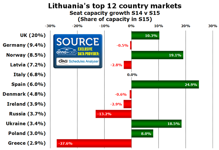Chart - Lithuania's top 12 country markets Seat capacity growth S14 v S15 (Share of capacity in S15)