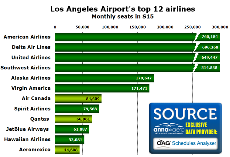 Chart - Los Angeles Airport's top 12 airlines Monthly seats in S15
