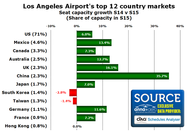 Chart - Los Angeles Airport's top 12 country markets Seat capacity growth S14 v S15 (Share of capacity in S15)