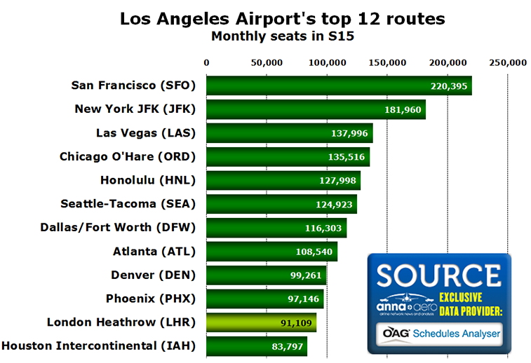 Chart Los Angeles Airport's top 12 routes Monthly seats in S15