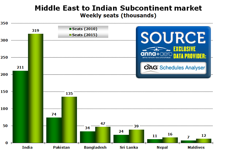Chart - Middle East to Indian Subcontinent market Weekly seats (thousands)