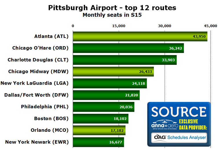 Chart - Pittsburgh Airport - top 12 routes Monthly seats in S15