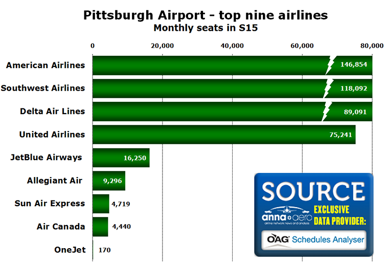 Chart - Pittsburgh Airport - top nine airlines Monthly seats in S15