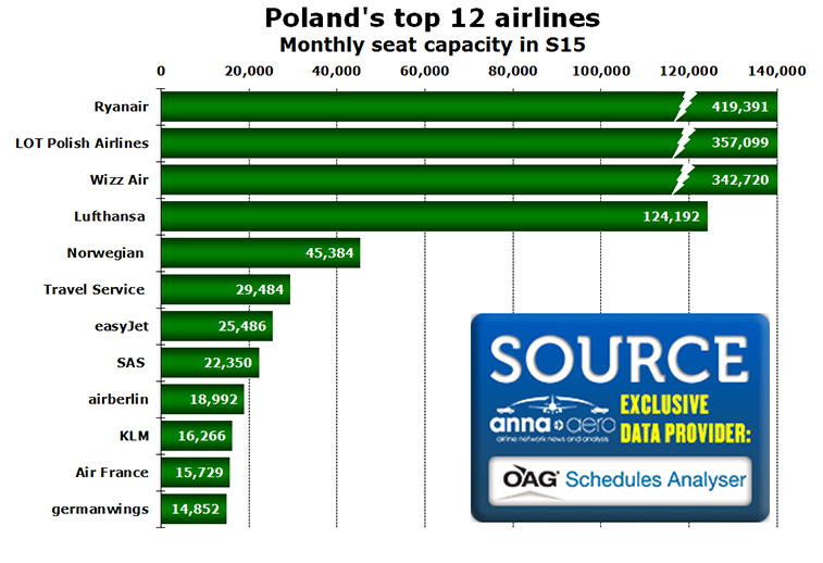 Chart - Poland's top 12 airlines Monthly seat capacity in S15