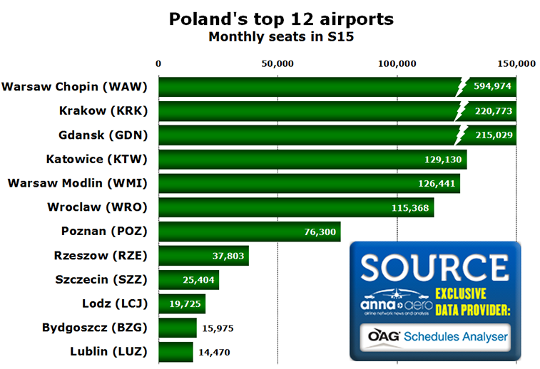 Chart - Poland's top 12 airports Monthly seats in S15