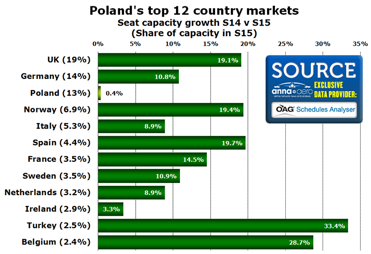 Chart - Poland's top 12 country markets Seat capacity growth S14 v S15 (Share of capacity in S15)