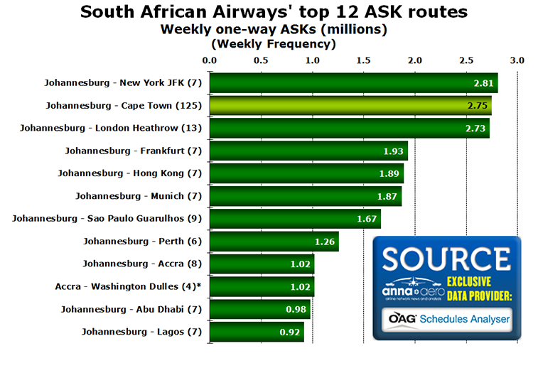 Chart - South African Airways' top 12 ASK routes Weekly one-way ASKs (millions) (Weekly Frequency)