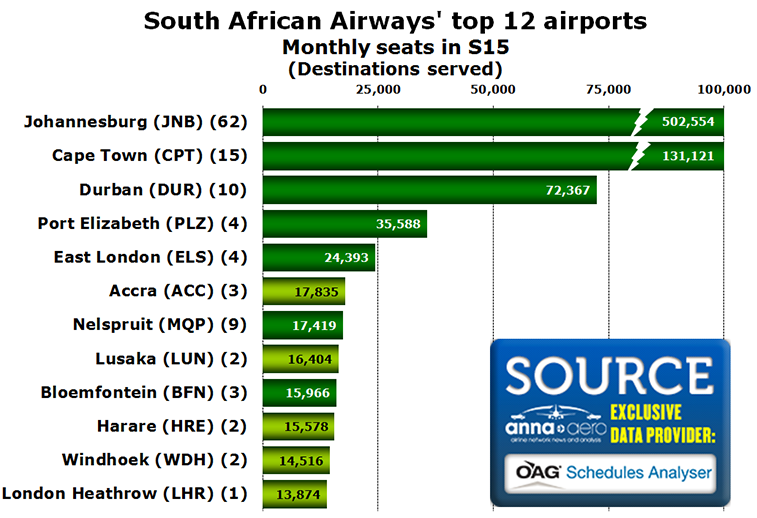 Chart - South African Airways' top 12 airports Monthly seats in S15 (Destinations served)