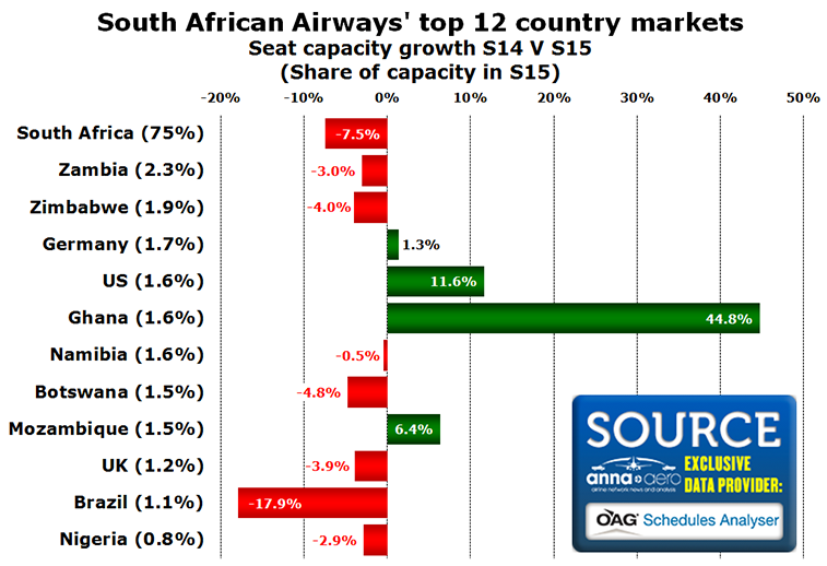 Chart - South African Airways' top 12 country markets Seat capacity growth S14 V S15 (Share of capacity in S15)