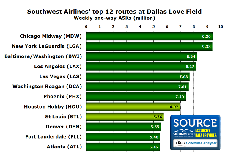 Chart - Southwest Airlines' top 12 routes at Dallas Love Field  Weekly one-way ASKs (million)