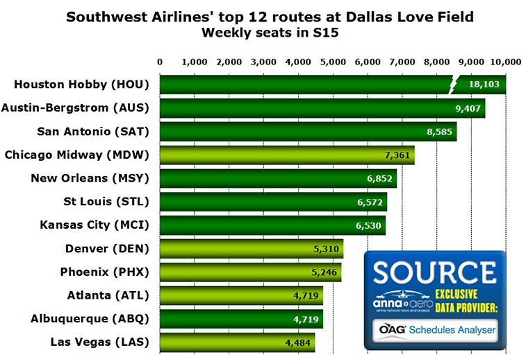 Chart - Southwest Airlines' top 12 routes at Dallas Love Field Weekly seats in S15