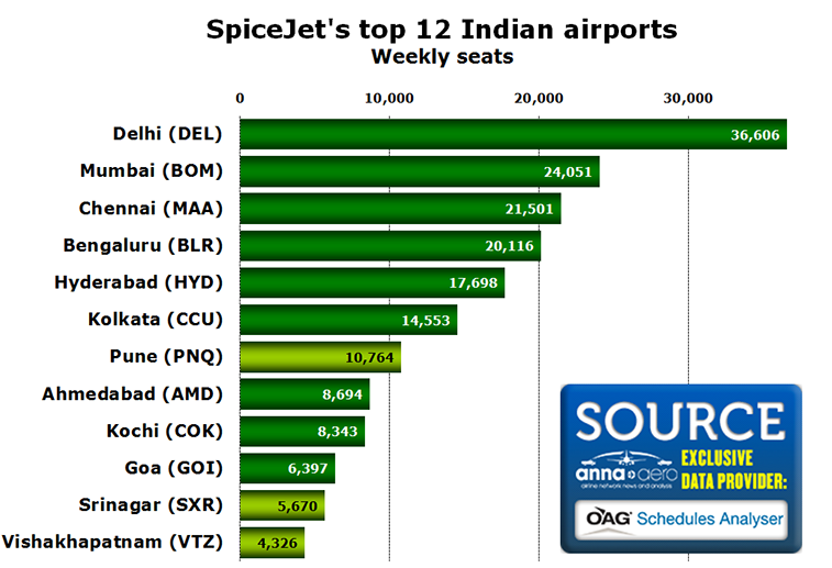 SpiceJet's top 12 Indian airports Weekly seats