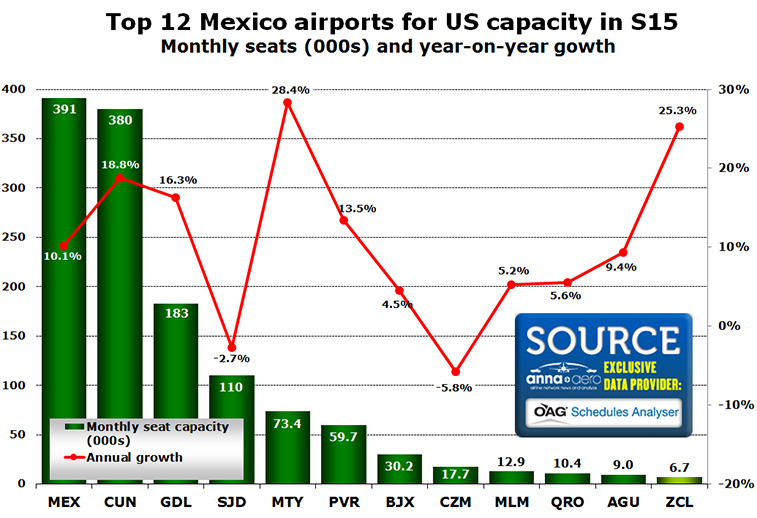 Chart - Top 12 Mexico airports for US capacity in S15 Monthly seats (000s) and year-on-year gowth