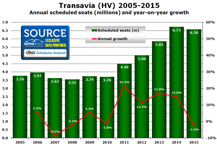 Chart - Transavia (HV) 2005-2015 Annual scheduled seats (millions) and year-on-year growth