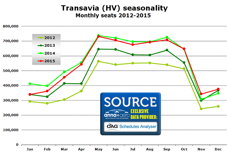 Chart - Transavia (HV) seasonality Monthly seats 2012-2015