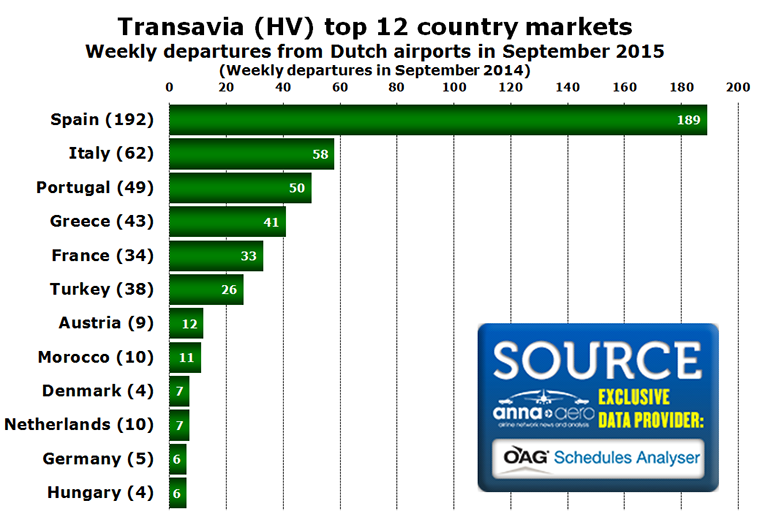 Chart - Transavia (HV) top 12 country markets Weekly departures from Dutch airports in September 2015 (Weekly departures in September 2014)