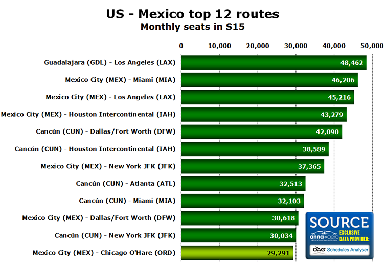 Chart - US - Mexico top 12 routes Monthly seats in S15